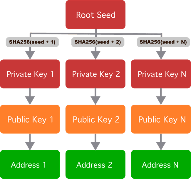 SD wallet key derivation flow